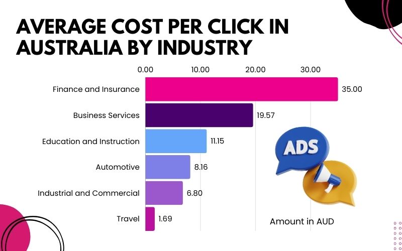 How Much Does Google Ads Cost in 2024 - Average Cost per click in Australia